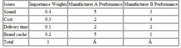 Mazda is trying to assess the performance of two manufacturers that could supply music systems for its vehicles. Using the information in this table, determine which manufacturer Mazda should use. Performance Evaluation of Brands     Notes: Performance is rated on a scale of 1-5, where 1 = poor and 5 = excellent.