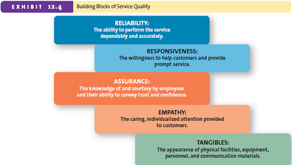 Using the building blocks (five dimensions) of service quality (see again Exhibit 12.4), evaluate the Ritz-Carlton hotel chain.