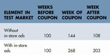 Wisk detergent decides to run a test market to see the effect of coupons and in-store advertising on sales. The index of sales is as follows:      What are your conclusions and recommendations