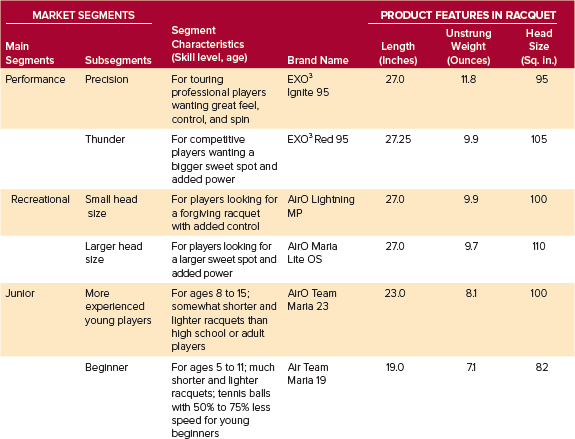 Prince Sports, Inc.: Tennis Racquets for Every Segment  Over the last decade we've seen a dramatic change in the media to reach consumers, says Linda Glassel, vice president of sports marketing and brand image of Prince Sports, Inc. Video 8-4 Prince Sports Video Case kerin.tv/cr7e/v8-4  PRINCE SPORTS IN TODAY'S CHANGING WORLD  Today-particularly in reaching younger consumers-we're now focusing so much more on social marketing and social networks, be it Facebook, Twitter, or internationally with Hi5, Bebo, and Orkut, she adds. Linda Glassel's comments are a snapshot look at what Prince Sports faces in the changing world of tennis in the 21st century. Prince Sports is a racquet sports company whose portfolio of brands includes Prince (tennis, squash, and badminton), Ektelon (racquetball), and Viking (platform/paddle tennis). Its complete line of tennis products alone is astounding: more than 150 racquet models; more than 50 tennis strings; more than 50 footwear models; and countless types of bags, apparel, and other accessories. Prince prides itself on its history of innovation in tennis-including inventing the first oversize and longbody racquets, the first synthetic gut tennis string, and the first Natural Foot Shape tennis shoe. Its challenge today is to continue to innovate to meet the needs of all levels of tennis players. One favorable thing for Prince these days is the dramatic growth in tennis participation-higher than it's been in many years, says Nick Skally, senior marketing manager. A recent study by the Sporting Goods Manufacturers Association confirms this point: Tennis participation in the United States was up 43 percent-the fastest-growing traditional individual sport in the country. TAMING TECHNOLOGY TO MEET PLAYERS' NEEDS  Every tennis player wants the same thing: to play better. But they don't all have the same skills or the same ability to swing a racquet fast. So adult tennis players fall very broadly into three groups, each with special needs: • Those with shorter, slower strokes. They want maximum power in a lightweight frame. • Those with moderate to full strokes. They want the perfect blend of power and control. • Those with longer, faster strokes. They want greater control with less power. To satisfy all these needs in one racquet is a big order. When we design tennis racquets, it involves an extensive amount of market research on players at all levels, explains Tyler Herring, global business director for performance tennis racquets. Prince's research led it to introduce its break-through O 3 technology. Our O 3 technology solved an inherent contradiction between racquet speed and sweet spot, he says. Never before had a racquet been designed that simultaneously delivers faster racquet speed with a dramatically increased sweet spot. The sweet spot in a racquet is the middle of the frame that gives the most power and consistency when hitting. Recently, Prince introduced its latest evolution of the O 3 platform called EXO 3. Its newly patented design suspends the string bed from the racquet frame-thereby increasing the sweet spot by up to 83 percent while reducing frame vibration up to 50 percent.     SEGMENTING THE TENNIS MARKET  The three primary market segments for our tennis racquets are our performance line, our recreational line, and our junior line, says Herring. He explains that within each of these segments Prince makes difficult design trade-offs to balance (1) the price a player is willing to pay, (2) what playing features (speed versus spin, sweet spot versus control, and so on) they want, and (3) what technology can be built into the racquet for the price point. Within each of these three primary market segments, there are at least two subsegments-sometimes overlapping! Figure 1 gives an overview of Prince's market segmentation strategy and identifies sample racquet models. The three right-hand columns show the design variations of length, unstrung weight, and head size. The figure shows the complexities Prince faces in converting its technology into a racquet with physical features that satisfy players' needs. DISTRIBUTION AND PROMOTION STRATEGIES  Prince has a number of different distribution channels-from mass merchants like Walmart and Target, to sporting goods chains, to smaller specialty tennis shops, says Nick Skally. For the large chains, Prince contributes co-op advertising for its in-store circulars, point-of-purchase displays, in-store signage, consumer brochures, and even space planograms to help the retailer plan the layout of Prince products in its tennis area. Prince aids for small tennis specialty shops include a supply of demo racquets, detailed catalogs, posters, racquet and string guides, merchan-dising fixtures, and hardware, such as racquet hooks and footwear shelves, in addition to other items. Prince also provides these shops with player standees, which are corrugated life-size cutouts of professional tennis players. Prince reaches tennis players directly through its website ( www.princetennis.com ), which gives product information, tennis tips, and the latest tennis news. Besides using social networks such as Facebook and Twitter, Prince runs ads in regional and national tennis publications and develops advertising campaigns for online sites and broadcast outlets. In addition to its in-store activities, advertising, and online marketing, Prince invests heavily in its Teaching Pro program. These sponsored teaching pros receive all the latest product information, demo racquets, and equipment from Prince, so they can truly be Prince ambassadors in their community. Aside from their regular lessons, instructors and teaching professionals hold local Prince Demo events around the country to give potential customers a hands-on opportunity to see and try various Prince racquets, strings, and grips. FIGURE 1 Prince targets racquets at specific market segments.      Prince also sponsors more than 100 professional tennis players who appear in marquee events such as the four Grand Slam tournaments (Wimbledon and the Australian, French, and U.S. Opens). TV viewers can watch Russia's Maria Sharapova walk onto a tennis court carrying a Prince racquet bag or France's Gael Monfils hit a service ace using his Prince racquet. Where is Prince headed in the 21st century As a marketer, one of the biggest challenges is staying ahead of the curve, says Glassel. And she stresses, It's learning, it's studying, it's talking to people who understand where the market is going. What might Prince do to gain distribution and sales in ( a ) mass merchandisers such as Target and Walmart and ( b ) specialty tennis shops