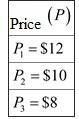 In monopolistic competition, there are many sellers who offer differentiated products to the buyers. Although there are various non-price factors to compete, firms in monopolistic markets also face some competition over price range they set. Considering a monopolistic market, following three prices for different units of good sold have been set.  