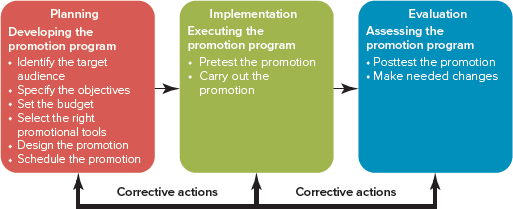 To develop the promotion strategy for your marketing plan, follow the steps suggested in the planning phase of the promotion decision process described in Figure 14-5. You should ( a ) identify the target audience, ( b ) specify the promotion objectives, ( c ) set the promotion budget, ( d ) select the right promotion tools, ( e ) design the promotion, and ( f ) schedule the promotion. FIGURE 14-5 The promotion decision process includes planning, implementation, and evaluation.
