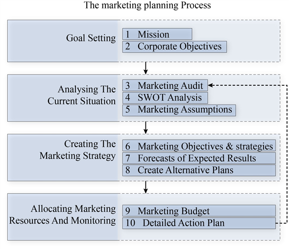 In order to introduce a product in the market, following promotional plan could be introduced in the marketplace: The promotional plan would include marketing as well as promotional mix to increase awareness about the product in the market. This comprises of capitalizing on the opportunities by minimizing the errors and reducing the threats by focusing on the strengths. The company would include a promotional package that must be flexible enough to use it in a variety of ways. An structure of promotional tools, resources and strategies that the company would exploit to promote a product or service.