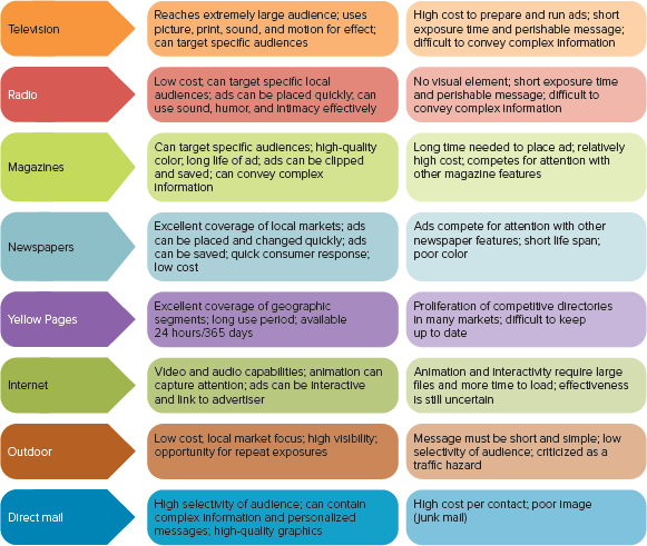 To augment your promotion strategy from Chapter 14: Use Figure 15-2 to select the advertising media you will include in your plan by analyzing how combinations of media (e.g., television and Internet advertising, radio and Yellow Pages advertising) can complement each other. FIGURE 15-2 Advertisers must consider the advantages and disadvantages of the many media alternatives.   