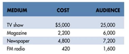 Which medium has the lowest cost per thousand?   
