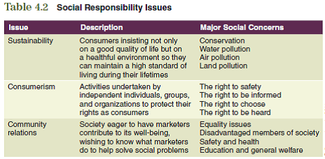 When developing a marketing strategy, companies must consider that their decisions affect not only their own company but also society in general. Many socially responsible and ethical companies identify their intentions as part of their mission statement, which serves as a guide for making all decisions about the company, including those in the marketing plan. To assist you in relating the information in this chapter to the development of your marketing plan, consider the following:  Referring to Table 4.2 as a guide, discuss how the negative impact of your product's production and use could be minimized.      The information obtained from these questions should assist you in developing various aspects of your marketing plan found in the Interactive Marketing Plan exercise at www.cengagebrain.com.