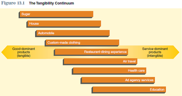 Products that are services rather than tangible goods present unique challenges to companies when they formulate marketing strategy. A clear comprehension of the concepts that apply specifically to service products is essential when developing the marketing plan. These concepts will form the basis for decisions in several plan areas. To assist you in relating the information in this chapter to the development of your marketing plan for a service product, focus on the following:  Using Figure 13.1, determine your product's degree of tangibility. If your product lies close to the tangible end of the continuum, then you may proceed to the questions in the next chapter. If your product is more intangible, then continue with this chapter's issues.      The information obtained from these questions should assist you in developing various aspects of your marketing plan found in the Interactive Marketing Plan exercise at www.cengagebrain.com.