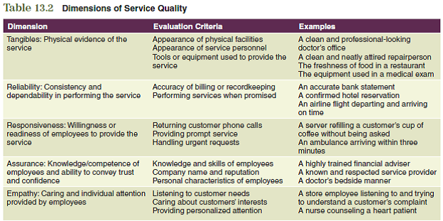 Products that are services rather than tangible goods present unique challenges to companies when they formulate marketing strategy. A clear comprehension of the concepts that apply specifically to service products is essential when developing the marketing plan. These concepts will form the basis for decisions in several plan areas. To assist you in relating the information in this chapter to the development of your marketing plan for a service product, focus on the following:  Consider how your service product relates to each of the dimensions of service quality. Using Table 13.2 as a guide, develop the evaluation criteria and examples that are appropriate for your product.      The information obtained from these questions should assist you in developing various aspects of your marketing plan found in the Interactive Marketing Plan exercise at www.cengagebrain.com.