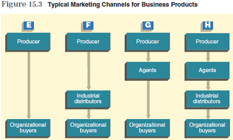 One of the key components in a successful marketing strategy is the plan for getting the products to your customer. To make the best decisions about where, when, and how your products will be made available to the customer, you need to know more about how these distribution decisions relate to other marketing mix elements in your marketing plan. To assist you in relating the information in this chapter to your marketing plan, consider the following issues: Using Figure 15.2 (or 15.3 if your product is a business product), determine which of the channel distribution paths is most appropriate for your product. Given the nature of your product, could it be distributed through more than one of these paths?         The information obtained from these questions should assist you in developing various aspects of your marketing plan found in the Interactive Marketing Plan exercise at www.cengagebrain.com.