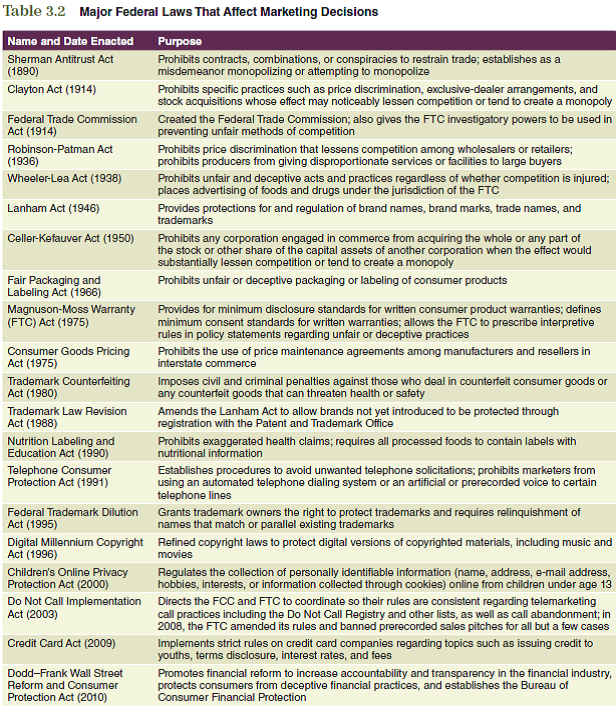 A marketing strategy is dynamic. Companies must constantly monitor the marketing environment not only to create their marketing strategy but to revise it if necessary. Information about various forces in the marketplace is collected, analyzed, and used as a foundation for several marketing plan decisions. The following questions will help you to understand how the information in this chapter contributes to the development of your marketing plan. Referring to Tables 3.2 and 3.3, do you recognize any laws or regulatory agencies that would have jurisdiction over your type of product? The information obtained from these questions should assist you in developing various aspects of your marketing plan found in the Interactive Marketing Plan exercise at www.cengagebrain.com.       
