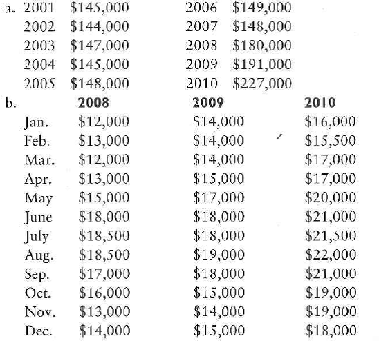 Product positioning aims to create a certain concept of a product in consumers' minds relative to its competition. For instance, Pepsi is positioned in direct competition with Coca-Cola, whereas Volvo has traditionally positioned itself away from competitors by emphasizing its cars' safety features. Following are several distinct positions in which an organization may place its product. Identify a product that would fit into each position. a. High price/high quality b. Low price c. Convenience d. Uniqueness 5. If you were using a time series analysis to forecast sales for your company for the next year, how would you use the following sets of sales figures?     c. 2008 sales increased 21.2 percent (opened an additional store in 2008). 2009 sales increased 18.8 percent (opened another store in 2009)