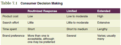 Understanding the process that an individual consumer goes through when purchasing a product is essential for developing marketing strategy. Knowledge about the potential customer's buying behavior will become the basis for many of the decisions in the specific marketing plan. Using the information from this chapter, you should be able to determine the following:  See Table 7.1.What type of decision making are your customers likely to use when purchasing your product?      The information obtained from these questions should assist you in developing various aspects of your marketing plan found in the Interactive Marketing Plan exercise at www.cengagebrain.com.