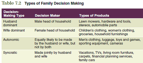 Understanding the process that an individual consumer goes through when purchasing a product is essential for developing marketing strategy. Knowledge about the potential customer's buying behavior will become the basis for many of the decisions in the specific marketing plan. Using the information from this chapter, you should be able to determine the following:  Using Table 7.2, what types of family decision making, if any, would your target market(s) use?      The information obtained from these questions should assist you in developing various aspects of your marketing plan found in the Interactive Marketing Plan exercise at www.cengagebrain.com.