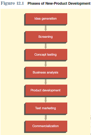 A company's marketing strategy may be revised to include new products as it considers its SWOT analysis and the impact of environmental factors on its product mix. When developing a marketing plan, the company must decide whether new products are to be added to the product mix or if existing ones should be modified. The information in this chapter will assist you in the creation of your marketing plan as you consider the following:  Using Figure 12.1 as a guide, discuss how your product idea would move through the stages of new-product development. Examine the idea, using the tests and analyses included in the new-product development process.     The information obtained from these questions should assist you in developing various aspects of your marketing plan found in the Interactive Marketing Plan exercise at www.cengagebrain.com.