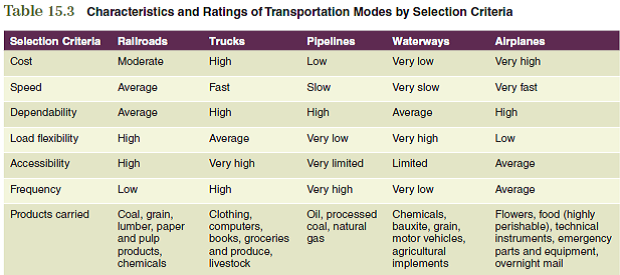 FedEx Many companies lack their own distribution systems. Firms in this situation may rely on the services provided by companies like FedEx to handle their distribution. Learn more about the services provided by FedEx at www.fedex.com. Is there information on the FedEx website that would help a potential FedEx customer evaluate FedEx regarding some of the selection criteria shown in Table 15.3?