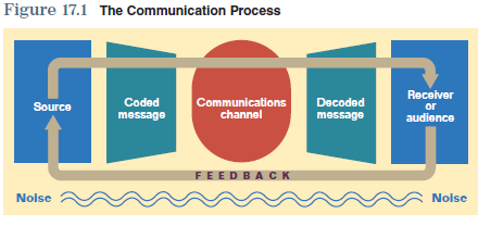 A vital component of a successful marketing strategy is the company's plan for communication to its stakeholders. One segment of the communication plan is included in the marketing mix as the promotional element. A clear understanding of the role that promotion plays, as well as the various methods of promotion, is important in developing the promotional plan. The following questions should assist you in relating the information in this chapter to several decisions in your marketing plan. Review the communication process in Figure 17.1. Identify the various players in the communication process for promotion of your product.   The information obtained from these questions should assist you in developing various aspects of your marketing plan found in the Interactive Marketing Plan exercise at www.cengagebrain.com.<div style=padding-top: 35px> 