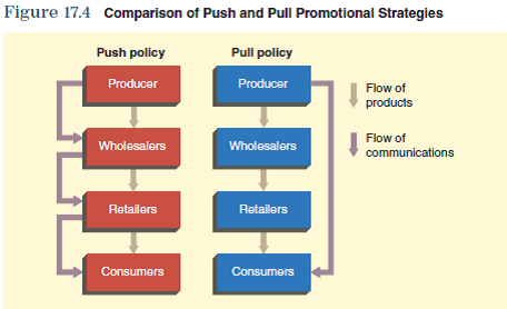Marketers must consider whether to use a push or a pull policy when deciding on a promotion mix (see Figure 17. 4). Identify a product for which marketers should use each policy and a third product that might best be promoted using a mix of the two policies. Explain your answers.  <div style=padding-top: 35px> 