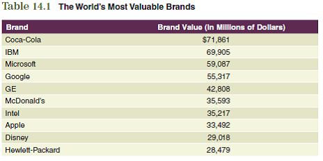 As shown in Table 14.1, each of the world's most valuable brands is worth billions of dollars. These brand values change from year to year. Go to the Inter- Brand website, www.interbrand.com, and look at the bar chart entitled Interact with the Best Global Brands of 2011. Of the top 10 most valuable brands in Table 14.1, which brands are at their highest values since 2000, and which brands are not at their highest values since 2000? Which brand value has increased proportionally the most since 2000, and which brand value has decreased proportionally the most since 2000? What are some of the reasons for these changes in brand value? When thinking about the reasons for changes in brand value, consider to what extent there have been changes in the major components of brand equity for these brands.   