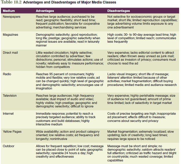Determining the message that advertising is to communicate to the customer is an important part of developing a marketing strategy. A sound understanding of the various types of advertising and different forms of media is essential in selecting the appropriate methods for communicating the message. These decisions form a critical segment of the marketing plan. To assist you in relating the information in this chapter to the development of your marketing plan, consider the following issues: Using Table 18.2 as a guide, evaluate the different types of media and determine which would be most effective in meeting your promotional objectives (from Chapter 17).   The information obtained from these questions should assist you in developing various aspects of your marketing plan found in the Interactive Marketing Plan exercise at www.cengagebrain.com.<div style=padding-top: 35px> 