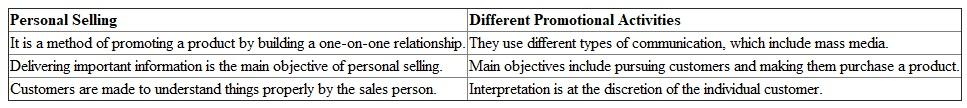Personal selling is a method used by marketers to pursue and inform prospective customers. It is done through personal communication, which is paid for, and clients are convinced to purchase a product in an exchange situation. Difference between personal selling and various other promotional activities:  