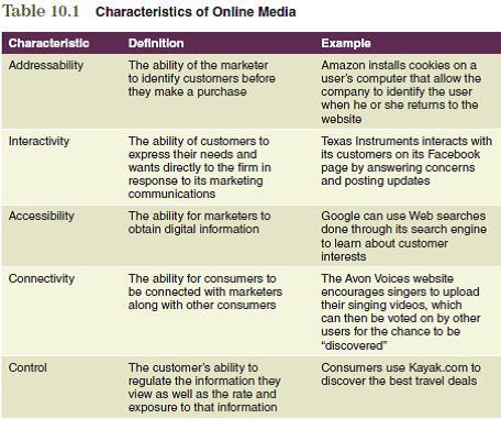 When developing a marketing strategy using new digital media, a marketer must be aware of the strengths and weaknesses of these new media. Digital media are relatively new to the fi eld of marketing and have different pros and cons relative to traditional media sources. Different products and target markets may be more or less suited for different digital media outlets. Review the key concepts of addressability, interactivity, accessibility, connectivity, and control in Table 10.1, and explain how they relate to social media. Think about how a marketing strategy focused on social media differs from a marketing campaign reliant on traditional media sources. The information obtained from these questions should assist you in developing various aspects of your marketing plan found in the Interactive Marketing Plan exercise at www.cengagebrain.com.