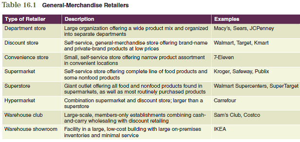 Distribution decisions in the marketing plan entail the movement of your product from the producer until it reaches the final consumer. An understanding of how and where your customer prefers to purchase products is critical to the development of the marketing plan. As you apply the information in this chapter to your plan, focus on the following issues: If your product will be sold to the ultimate customer, what type of retailing establishment is most suitable to your product? Consider the product's characteristics and your target market's buying behavior. Refer to Table 16.1 for retailer types. The information obtained from these questions should assist you in developing various aspects of your marketing plan found in the Interactive Marketing Plan exercise at www.cengagebrain.com.