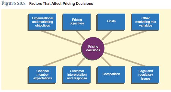 The appropriate pricing of a product is an important factor in developing a successful marketing strategy. The price contributes to the profitability of the product and can deter competition from entering the market. A clear understanding of pricing concepts is essential in developing a strategy and marketing plan. Consider the information in this chapter when focusing on the following issues:  Using Figure 20.8 as a guide, discuss the various factors that affect the pricing of your product.      The information obtained from these questions should assist you in developing various aspects of your marketing plan found in the Interactive Marketing Plan exercise at www.cengagebrain.com.