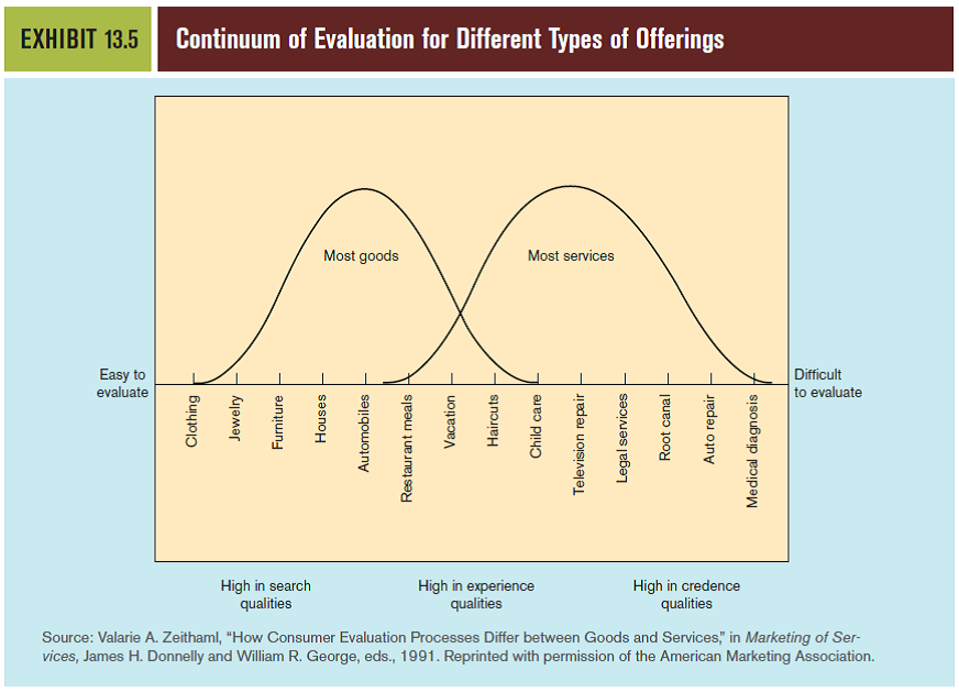 Review Exhibit 13.5 and the accompanying discussion on search, experience, and credence attributes of offerings. a. Why are the types of offerings on the far right side of the continuum - professional services - difficult for customers to evaluate b. What challenges does this difficulty create for marketing managers in professional services firms Why Reference Exhibit 13.5: