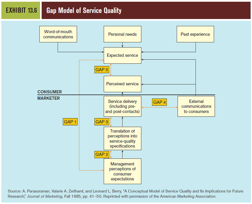 Review the Gap Model of Service Quality (Exhibit 13.6). Consider each of the five gaps where customer expectations might not be met. Select a firm of your choice and for each potential gap list specific actions that firm could take to improve the likelihood that customer expectations will be met on a regular basis. Reference Exhibit 13.6: