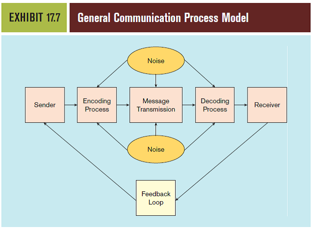 Think of a situation you've experienced in which some communication process you were involved in did not go as well as it might have(it doesn't have to be marketing communications). Using the Communication Process model (Exhibit 17.7) and accompanying discussion as a guide, systematically retrace the steps of that communication experience through the elements of the model and identify (a) where the problems occurred and (b) what could have been done differently at each problem step to make the communication experience better. Reference Exhibit 17.7: