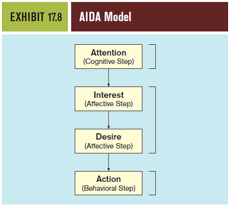 Consider a major purchase you have made recently. Review the AIDA model (Exhibit 17.8) and accompanying discussion. a.Think back on the process that led up to your purchase and reconstruct the types of promotion that you experienced during each stage of the AIDA model. Which of the promotional forms was most effective in your situation, and why b.As you reconstruct this purchase experience and the promotional messages you received during it, what other promotion mix elements that you did not experience at the time might have been effective in convincing you to make the purchase At what stage of the AIDA model would they have been helpful, and in what ways do you believe they might have impacted your decision process Reference Exhibit 17.8: