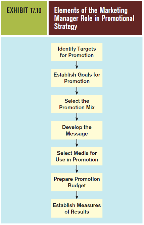The chapter discusses the role of the marketing manager in promotional strategy (Exhibit 17.10 and accompanying discussion). The trend today in both large and small firms is for much of the promotion function to be outsourced. a. Comment on this outsourcing trend. What are the major reasons for the trend What are the pros and cons What is your personal view about outsourcing all or part of promotion b. Assume you are a marketing manager for a firm that outsources promotionto a creative agency. In what ways does this arrangement impact your jobIn particular, concentrate on how it impacts your marketing planning (beingmindful that promotion planning is a key element). How would you interactwith the agency as a manager representing your firm (assume you haveresponsibility for the agency relationship with your company) That is, whatare the key things you should do to ensure a productive relationship Reference Exhibit 17.10: