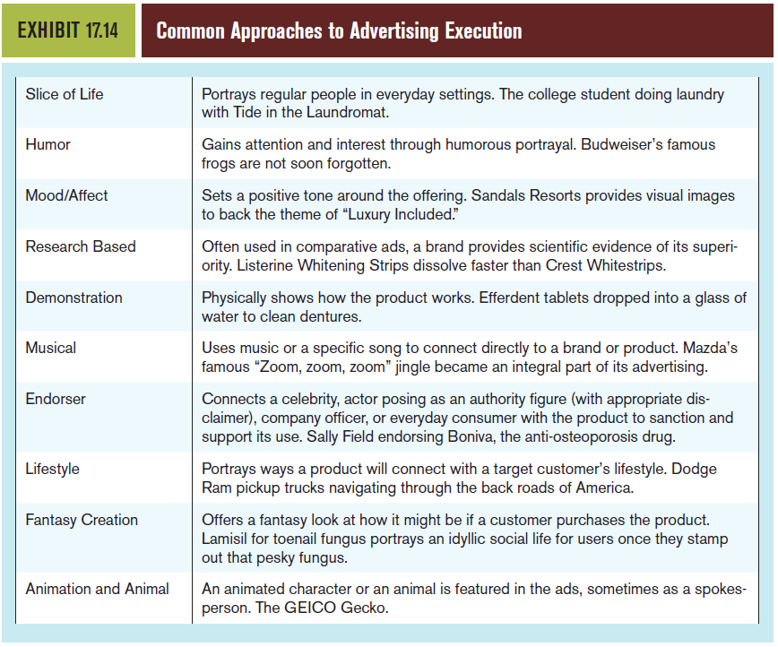 Review the Common Approaches to Advertising Execution (Exhibit 17.14) and Pros and Cons of Key Advertising Media (Exhibit 17.15). Review some ads in any three of the seven different types of media identified, watching for examples of the different execution approaches. a.Make notes about the ads you reviewed and the different types of media execution you witnessed. Which ads do you think were the most effective Why b.For the same ads, based on the chapter's list of pros and cons for each, identify specific examples of ads for which one or more of the pros and cons apply. c.Share your findings with another student or with the class. Reference Exhibit 17.14: Reference Exhibit 17.15: