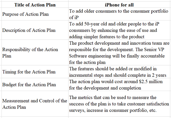 Sustainability in business refers to the management and coordination of company's financial, social, and environmental elements to make sure that the company acts in responsible, ethical, and consistent success. Following is the action plan that addresses a marketing objective to gain more product iP purchases from 50-year old and older consumers:  