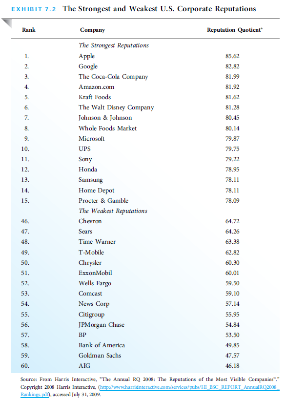Compare the corporate reputation scores in Exhibit 7.2 with the brand valuations in Exhibit 7.4. Why does Apple sit at the top of both lists? How has the company used good branding and positioning strategy to achieve this result? How is it that Wells Fargo can have a very high brand valuation, but a very low corporate reputation score?