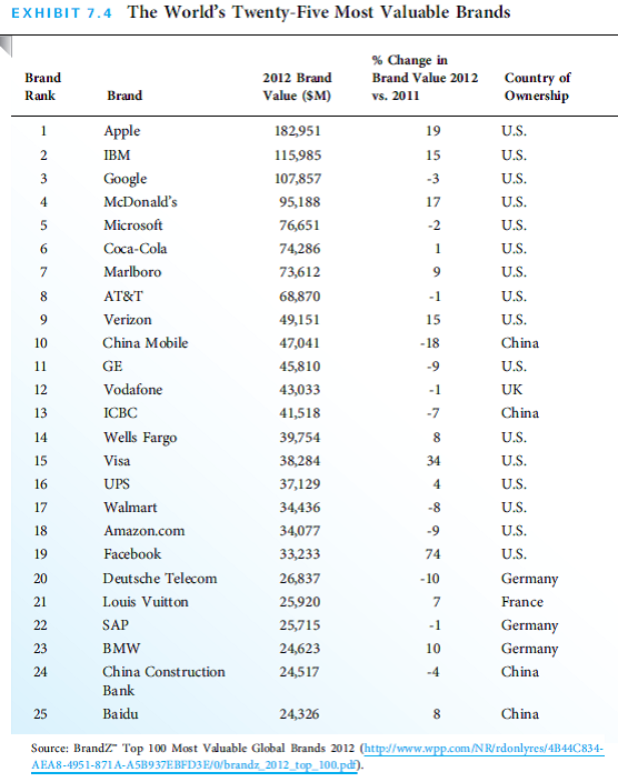Look back at the Top 10 brands in Exhibit 7.4. What bases do these brands use for differentiation? What strategies do they use to create a relative position in their respective markets? Why do these brands hold so much value?   