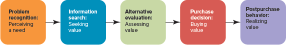 To conduct a consumer analysis for the product-the good, service, or idea-in your marketing plan: Describe ( a ) the main points of difference of your product for this group and ( b ) what problem they help solve for the consumer in terms of the first stage in the consumer purchase decision process in Figure 4-1. This consumer analysis will provide the foundation for the marketing mix actions you develop later in your plan. FIGURE 4-1 The purchase decision process consists of five stages.