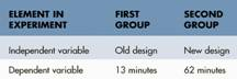Suppose Fisher-Price wants to run a simple experiment to evaluate a proposed chatter telephone design. It has two different groups of children on which to run its experiment for one week each. The first group has the old toy telephone, whereas the second group is exposed to the newly designed pull toy with wheels, a noisemaker, and bobbing eyes. The dependent variable is the average number of minutes during the two-hour play period that one of the children is playing with the toy, and the results are as follows:      Should Fisher-Price introduce the new design Why