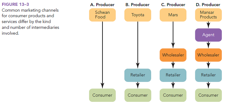 Use Figure 13-3 to create a description of the channels of distribution used for ACT II popcorn today. Reference Figure 13.3: