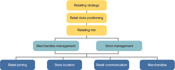 Does your marketing plan involve using retailers If the answer is no, read no further and do not include a retailing element in your plan. If the answer is yes: Use Figure 13-3 to develop your retailing strategy by ( a ) selecting a position in the retail positioning matrix and ( b ) specifying the details of the retailing mix. FIGURE 13-3 Retailing strategy is related to store positioning and the retailing mix. Note the similarity between the retailing mix and the marketing mix.