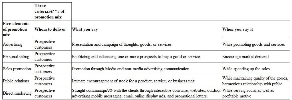 A matrix that tells about the five elements of the promotional mix on the basis of three criteria's of whom, what and when is described as under:  