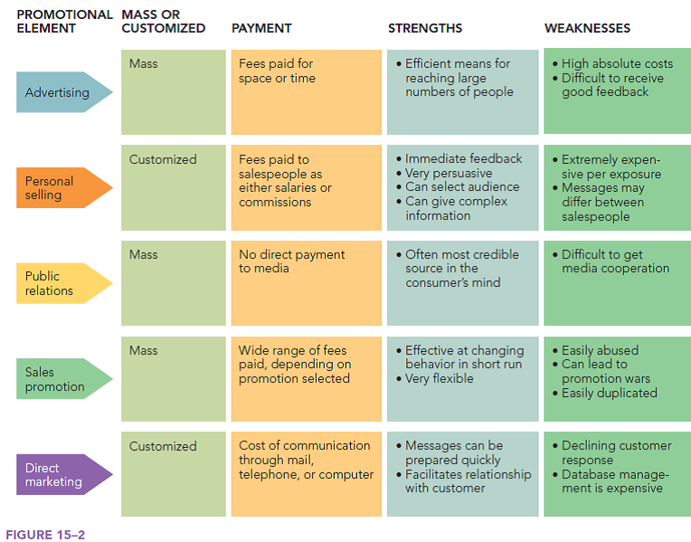 Which of the promotional elements described in Figure 15-2 are used by Under Armour in its IMC campaigns  Reference Figure 15.2:        