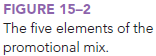 Which of the promotional elements described in Figure 15-2 are used by Under Armour in its IMC campaigns  Reference Figure 15.2:        