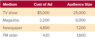 Which medium has the lowest cost per thousand (CPM)