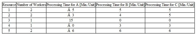 (Process Analysis with Multiple Flow Units) Consider a process consisting of five resources that are operated eight hours per day. The process works on three different products, A, B, and C:    Demand for the three different products is as follows: product A, 40 units per day; product B, 50 units per day; and product C, 60 units per day. What is the bottleneck What is the flow rate for each flow unit assuming that demand must be served in the mix described above (i.e., for every four units of A, there are five units of B and six units of C)