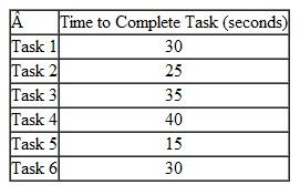 (Assign Tasks to Workers) Consider the following six tasks that must be assigned to four workers on a conveyor-paced assembly line (i.e., a machine-paced line flow). Each worker must perform at least one task.    The current conveyor-paced assembly line configuration assigns the workers in the following way: • Worker 1: Task 1 • Worker 2: Task 2 • Worker 3: Tasks 3, 4 • Worker 4: Tasks 5, 6 a. What is the capacity of the current line  b. Now assume that tasks are allocated to maximize capacity of the line, subject to the conditions that (1) a worker can only perform two adjacent operations and (2) all tasks need to be done in their numerical order. What is the capacity of this line now  c. Now assume that tasks are allocated to maximize capacity of the line and that tasks can be performed in any order. What is the maximum capacity that can be achieved