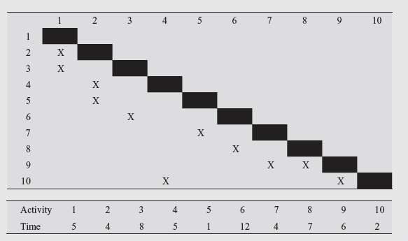 (Venture Fair) In order to participate at a venture fair, Team TerraZ is preparing a project plan for their new-product offering. The team plans to spend 3 days on ideation. Once ideation is complete, the team aims to interview 20 potential customers (6 days) and to engage in a careful analysis of competing products (12 days). Following the customer interviews, the team expects to spend 10 days on careful user observation and 4 days on sending out e-mail surveys. These two activities are independent from each other, but both require that the interviews be completed. With the input from the customer observation and the e-mail surveys, the team then plans to spend 5 days on putting together the target specifications for the product. This activity also requires the analysis of competing products to be complete. After the target specifications, the team aims to create a product design, which will take 10 days. With the product design complete, they plan to get price quotes (6 days) and build a prototype (4 days) that they then want to test out with some customers (5 days). Once the prototype has been tested and the price quotes are in, they can put together their information material for the venture fair (3 days). a. Create a dependency matrix for the activities described, and build a project graph. b. Find the critical path. What is the latest time the team can start working, assuming the venture fair is scheduled for April 18