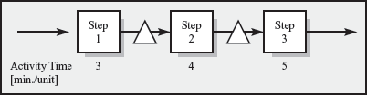 (Three Step) Consider a worker-paced line with three process steps, each of which is staffed with one worker. The sequence of the three steps does not matter for the completion of the product. Currently, the three steps are operated in the following sequence.     a. What would happen to the inventory in the process if the process were operated as a push system  b. Assuming you would have to operate as a push system, how would you resequence the three activities  c. How would you implement a pull system