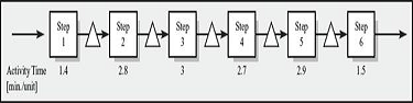 (Six Step) Consider the following six-step worker-paced process. Each resource is currently staffed by one operator. Demand is 20 units per hour. Over the past years, management has attempted to rebalance the process, but given that workers can only complete tasks that are adjacent to each other, no further improvement has been found.     a. What would you suggest to improve this process ( Hint: Think out of the box.)