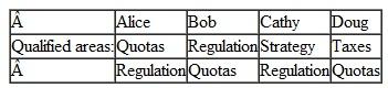 (Consulting Services) A small economic consulting firm has four employees, Alice, Bob, Cathy, and Doug. The firm offers services in four distinct areas, Quotas, Regulation, Strategy, and Taxes. At the current time Alice is qualified for Quotas, Bob does Regulation, and so on. But this isn't working too well: the firm often finds it cannot compete for business in one area because it has already committed to work in that area while in another area it is idle. Therefore, the firm would like to train the consultants to be qualified in more than one area. Which of the following assignments is likely to be most beneficial to the firm a. b. c. d. e.